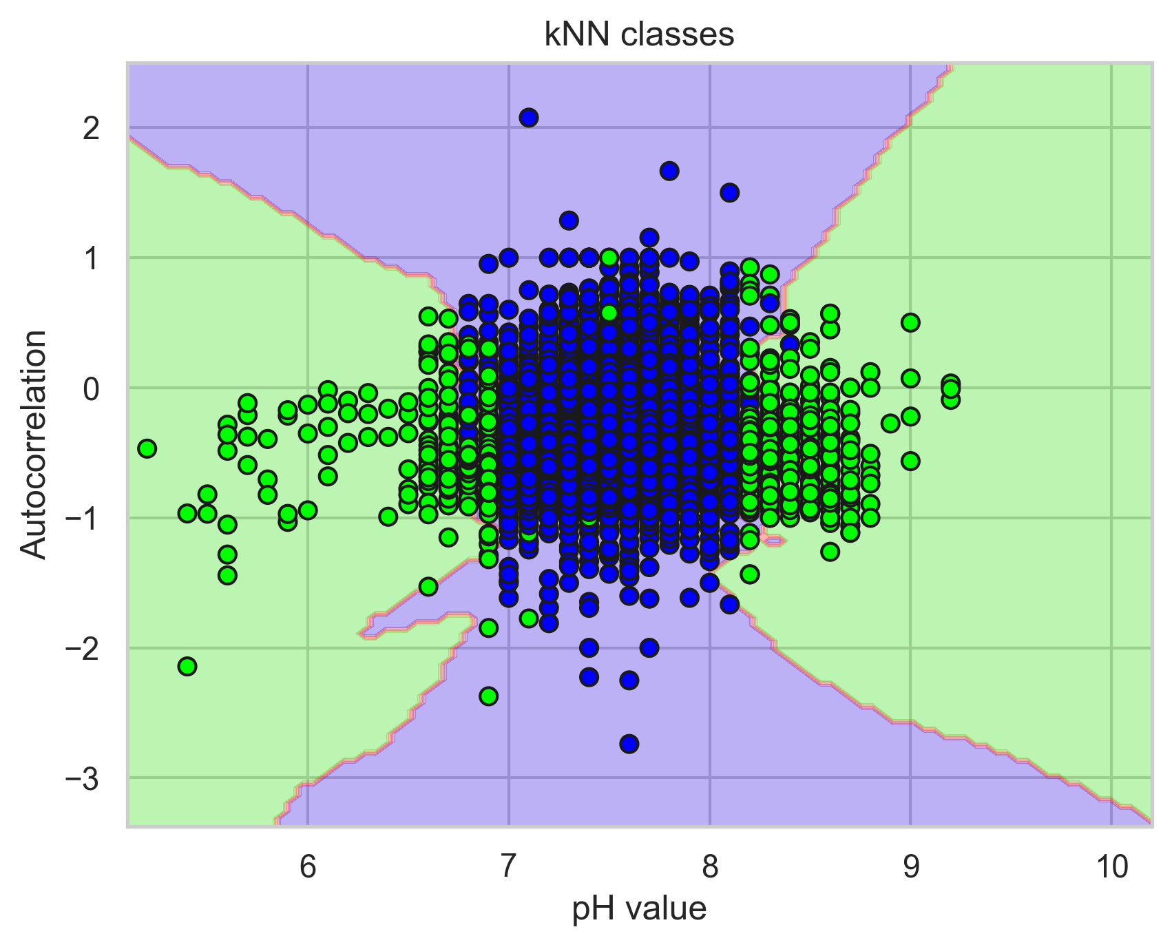 The figure shows outliers in the green shaded area and inliers in the purple area.