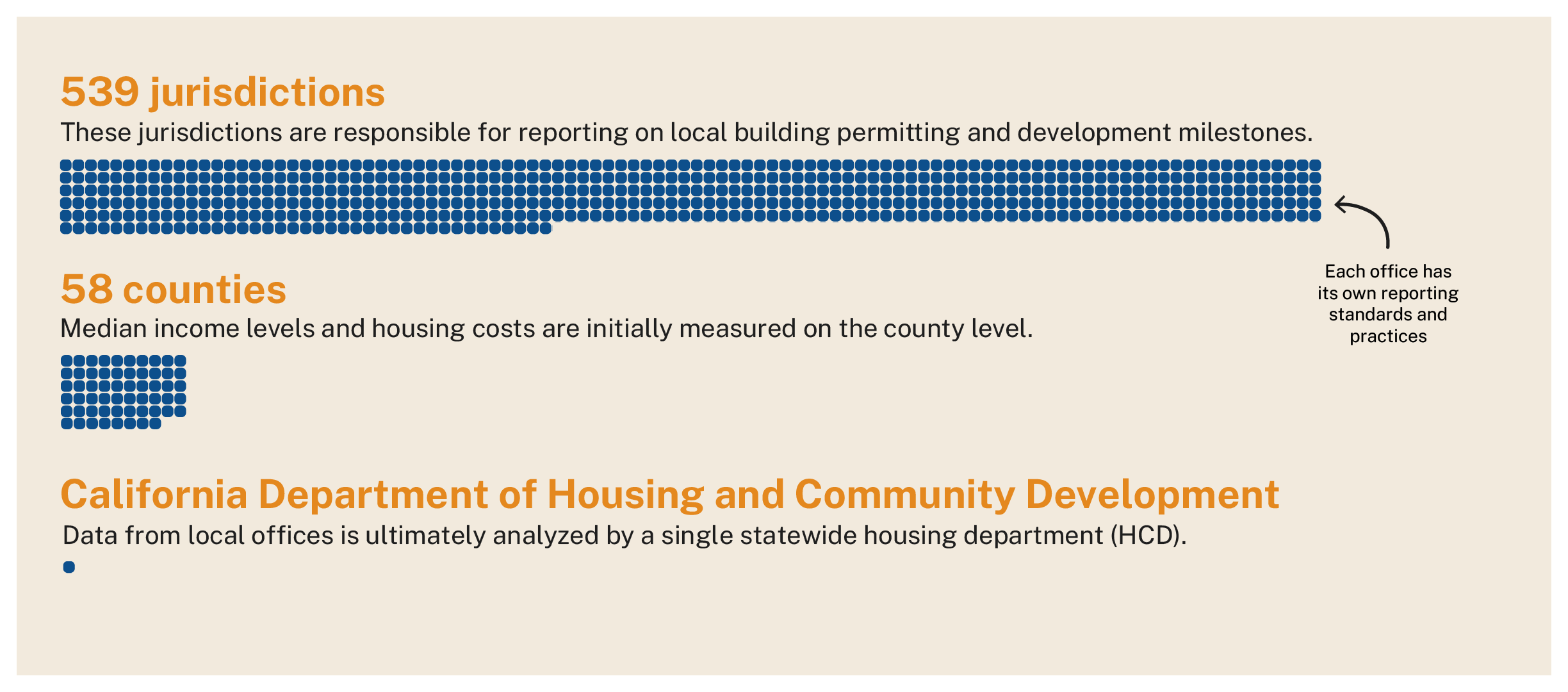 539 jurisdictions are responsible for reporting on local building permitting and development milestones. Each office has its own reporting standards and practices. Median income levels and housing costs are initially measured on the county level. There are 58 counties in California. Data from local offices is ultimately analyzed by a single statewide housing department, the California Department of Housing and Community Development.