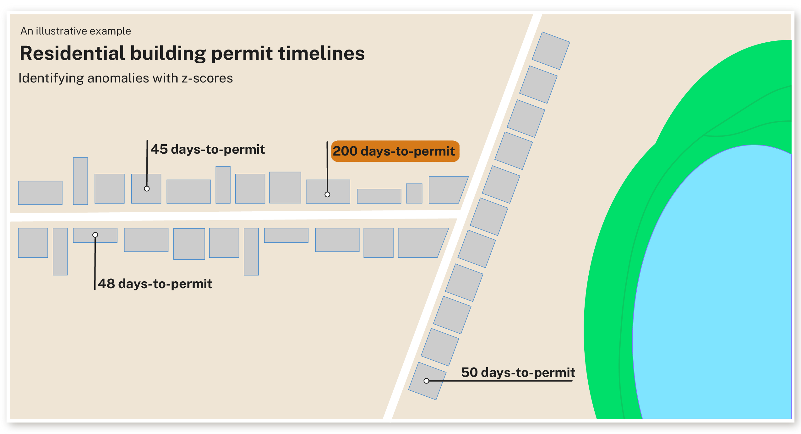 An illustration of how Homestead identifies anomalies. It shows two stre ets of housing. One took 45 days-to-permit. Another took 48 days-to-permit. The next took 50-days-to-permit. Highlighted is a property that took 200 days-to-permit.