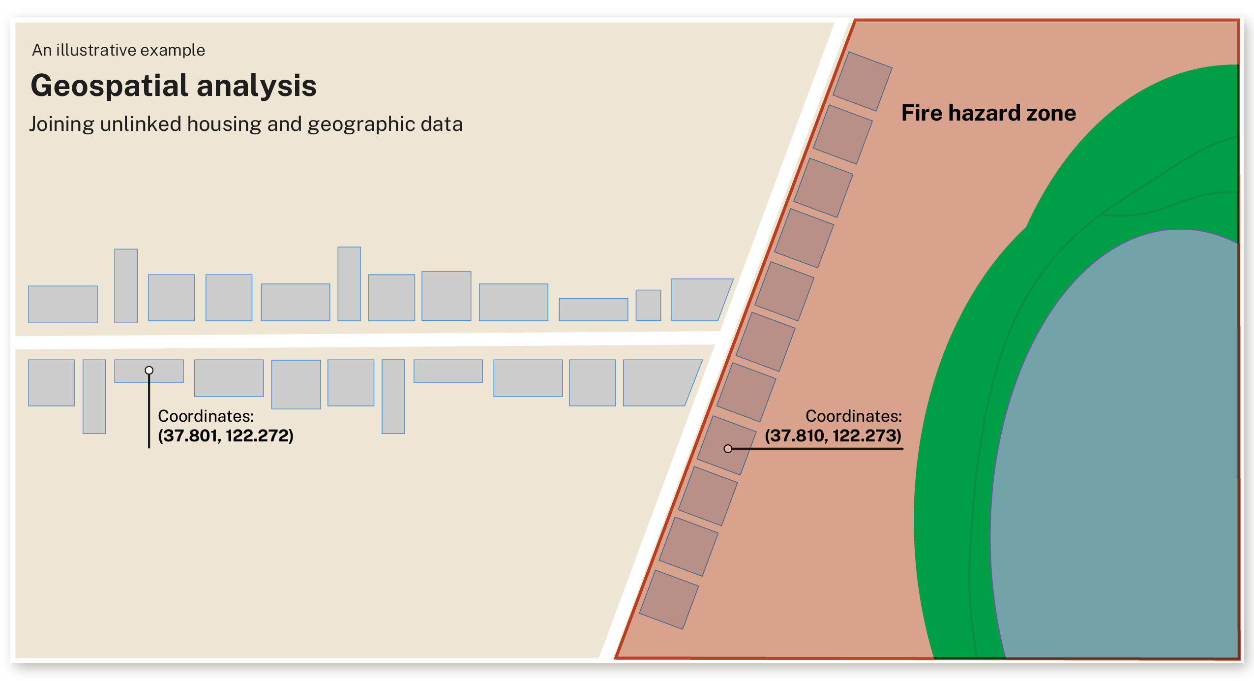 This example shows the same two streets with coordinates for some homes. Some homes are in a fire hazard zone.