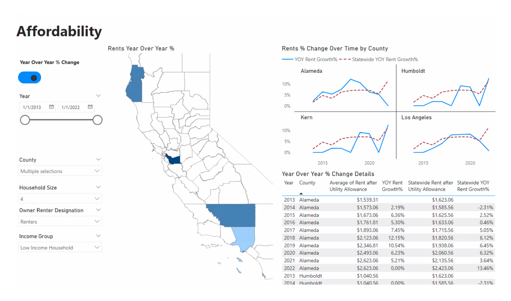 An affordability dashboard. It shows a map of the state with Alameda, Humboldt, Kern, and Los Angeles counties highlights. Line graphs showing YOY rent growth and statewode YOY rent growth percentages. Details for 2013-2022 are beneath the graphs.